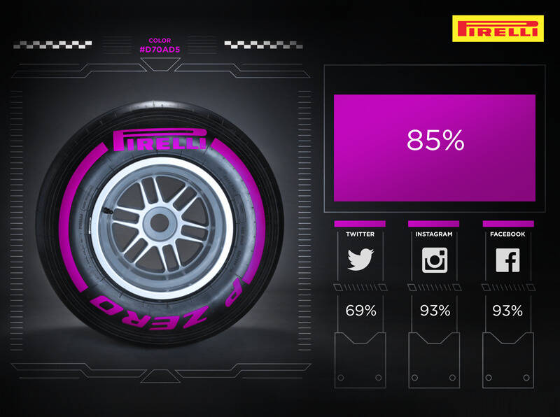 Foto zur News: Pirellis neuer Ultrasoft wird lila