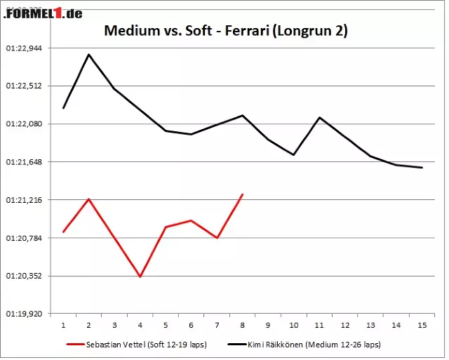 Für Ferrari hingegen ist der Medium-Reifen keine Überlegung wert, wie dieser Vergleich zeigt. Foto zur News: Für Ferrari hingegen ist der Medium-Reifen keine Überlegung wert, wie dieser Vergleich zeigt.