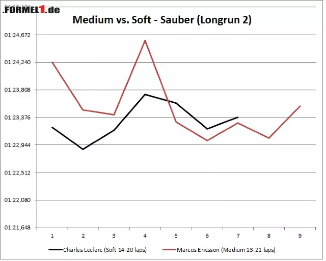 Bei anderen Teams kann der Medium aber durchaus eine Alternative zum Soft sein, wie das Sauber-Beispiel zeigt. Foto zur News: Bei anderen Teams kann der Medium aber durchaus eine Alternative zum Soft sein, wie das Sauber-Beispiel zeigt.
