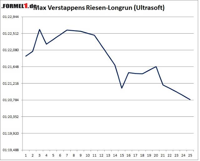 Foto zur News: Max Verstappen absolvierte derweil einen unglaublichen Longrun auf Ultrasoft und wurde immer schneller.
