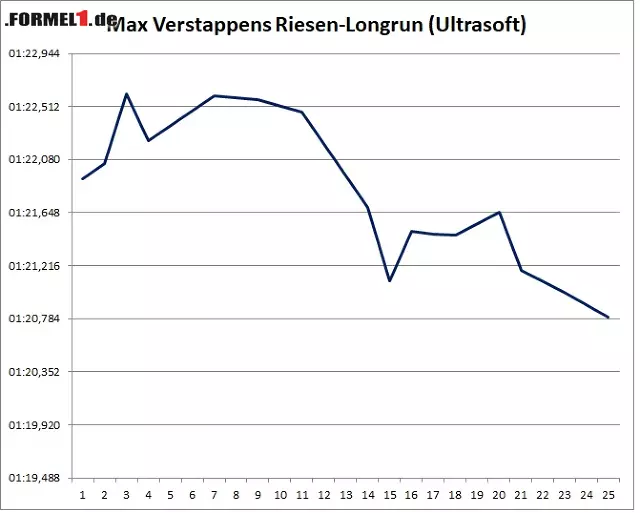 Max Verstappen absolvierte derweil einen unglaublichen Longrun auf Ultrasoft und wurde immer schneller. Foto zur News: Max Verstappen absolvierte derweil einen unglaublichen Longrun auf Ultrasoft und wurde immer schneller.