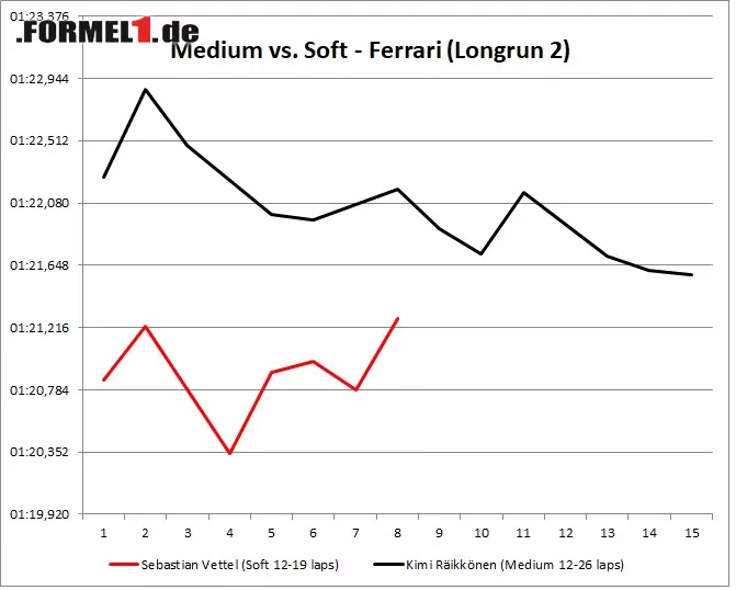 Foto zur News: Für Ferrari hingegen ist der Medium-Reifen keine Überlegung wert, wie dieser Vergleich zeigt.