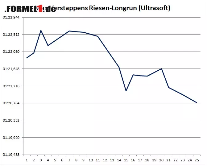 Foto zur News: Max Verstappen absolvierte derweil einen unglaublichen Longrun auf Ultrasoft und wurde immer schneller.