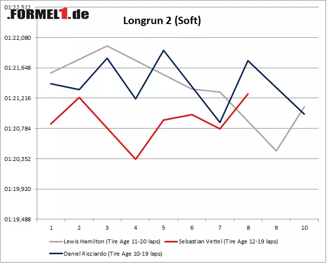 Foto zur News: Vettel war im zweiten Longrun das Maß der Dinge, während Mercedes Red Bull auf Softs einheizt.