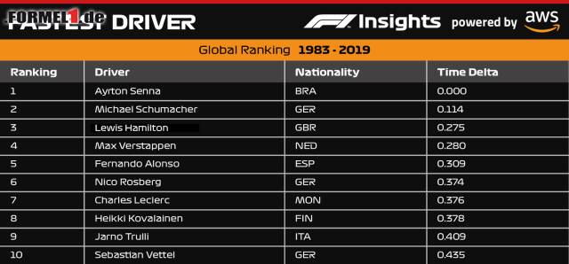 Formel-1-Liveticker: Umstrittene Statistik über schnellste ...