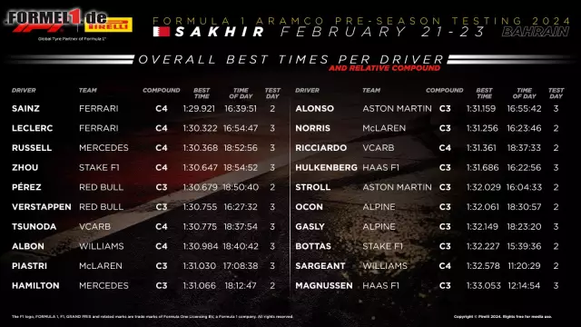 Foto zur News: Formel-1-Liveticker: Der letzte Testtag in Bahrain live!