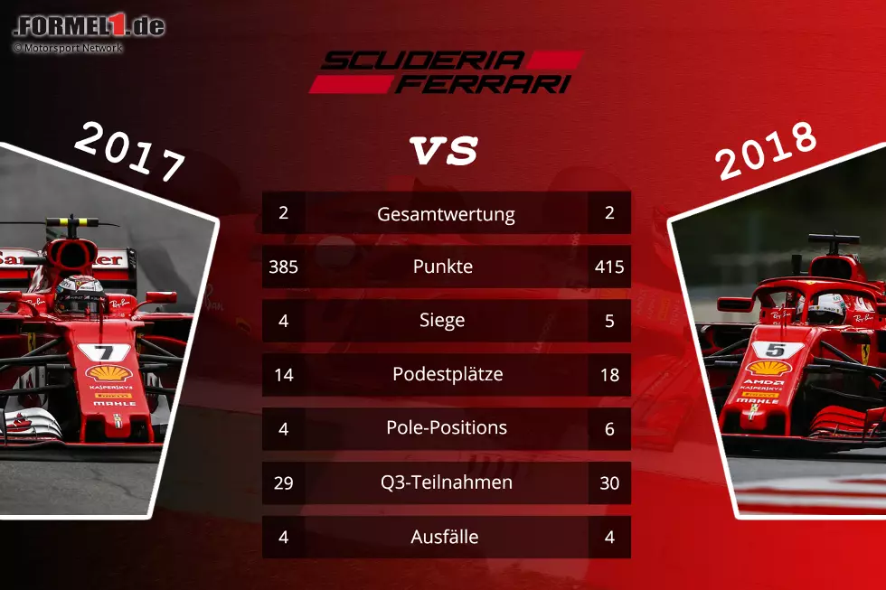 Foto zur News: Ferrari