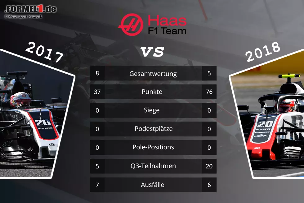 Foto zur News: Haas
