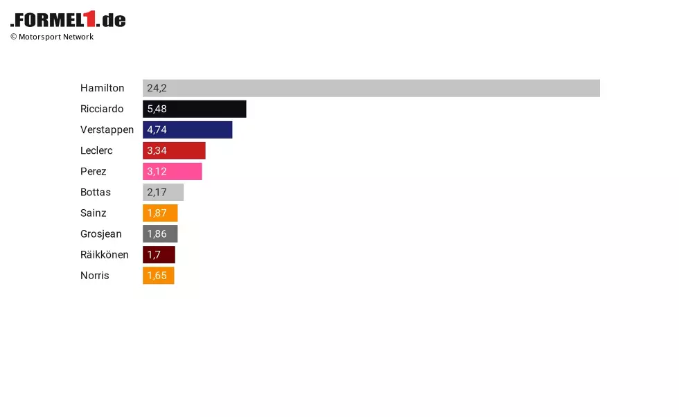 Und zum Schluss noch einmal die Top 10 unserer "Social-WM" auf einen Blick - mit Lewis Hamilton als klarem Dominator! Foto zur News: Und zum Schluss noch einmal die Top 10 unserer "Social-WM" auf einen Blick - mit Lewis Hamilton als klarem Dominator!