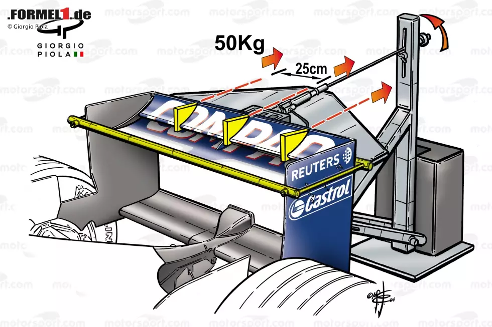 Foto zur News: 2005 und 2006 steigen die Topspeeds wieder an, sodass klar ist, dass die Teams wieder mit Elastizität spielen. Diesmal werden die Heckflügel so designt, dass die Lücke zwischen Hauptplatte und oberem Flap kleiner wird. Beim langsamer Fahrt öffnet sich die Lücke wieder und es gibt mehr Abtrieb.