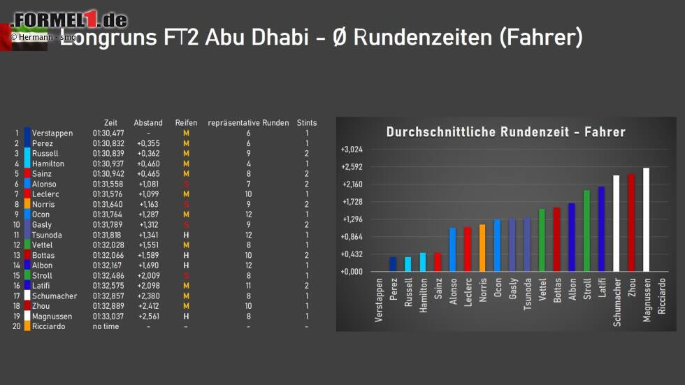Doch auch dort behielt Verstappen klar die Oberhand. Im Schnitt fehlt der Konkurrenz pro Runde ebenfalls mehr als drei Zehntel. Große Probleme hatte hingegen Ferrari, die sich hinter Mercedes einreihen müssen. Alpine mit Vorteilen gegen McLaren, während es im hinteren Teil des Mittelfeldes eng zur Sache geht. Doch auch dort behielt Verstappen klar die Oberhand. Im Schnitt fehlt der Konkurrenz pro Runde ebenfalls mehr als drei Zehntel. Große Probleme hatte hingegen Ferrari, die sich hinter Mercedes einreihen müssen. Alpine mit Vorteilen gegen McLaren, während es im hinteren Teil des Mittelfeldes eng zur Sache geht.