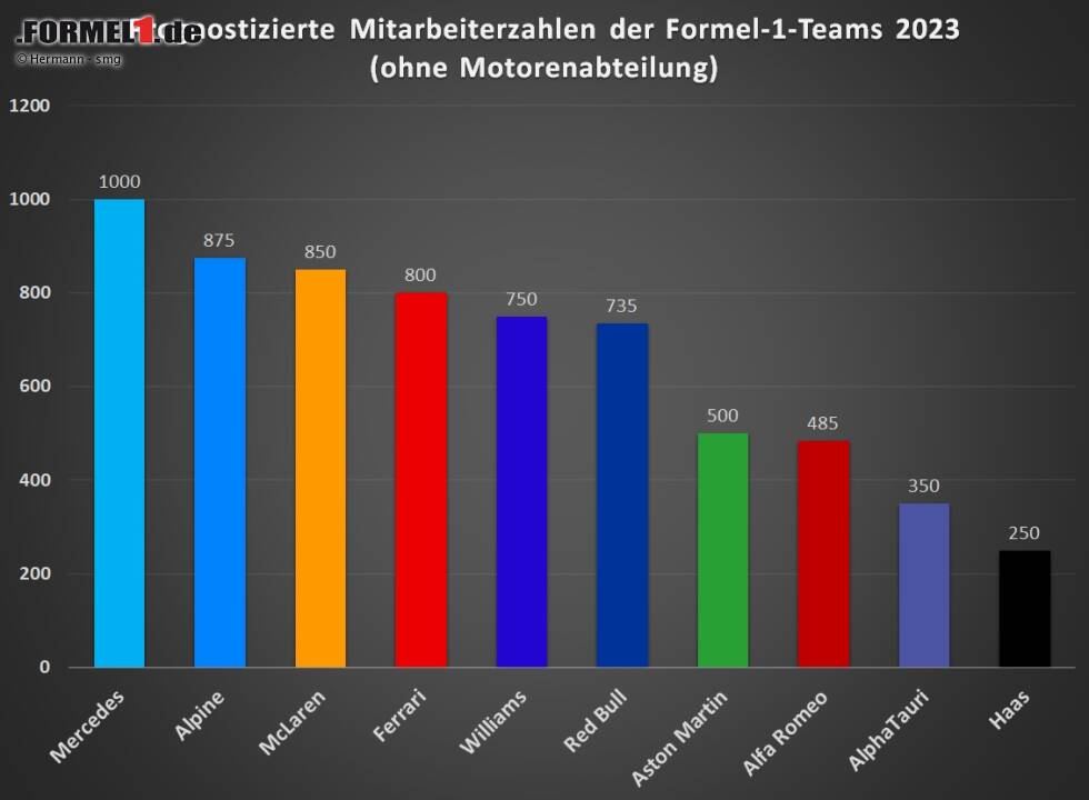 Fotostrecke: So viele Mitarbeiter beschäftigen die Formel-1-Teams - Foto 12/12