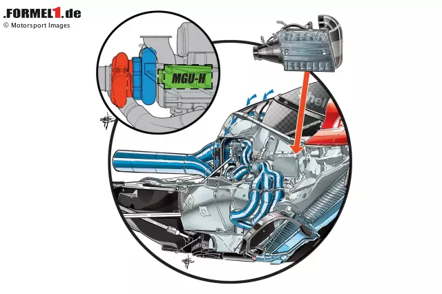 Foto zur News: 2026 wird der Antriebsstrang der Formel 1 vereinfacht: Das Wärmeenergie-Rückgewinnungssystem MGU-H fällt weg. In der aktuellen Antriebsgeneration wird damit thermische Energie aus dem Abgasstrom in elektrische Energie umgewandelt und dem Antriebssystem zugeführt. Das gibt es so 2026 nicht mehr. Aber ...