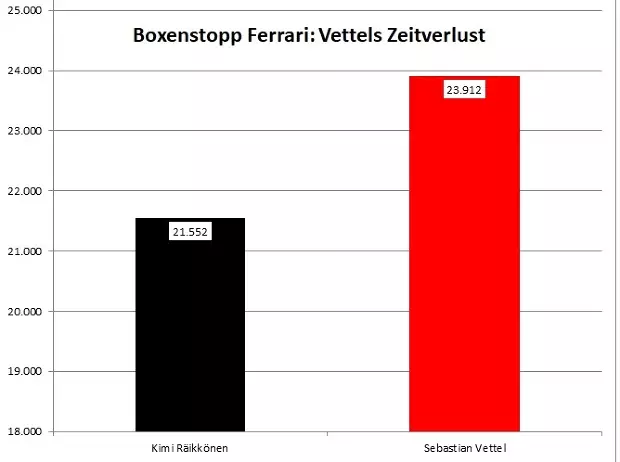 Foto zur News: Ferrari ohne Stallorder im Glück, Vettel serviert Hamilton ab