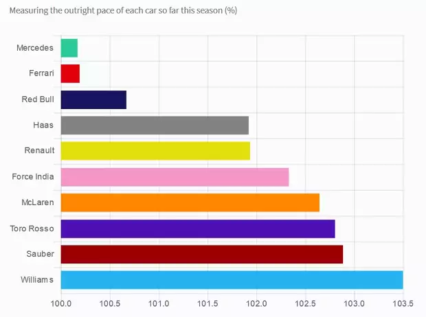 Foto zur News: Ranking: Das Kräfteverhältnis der Formel-1-Teams analysiert