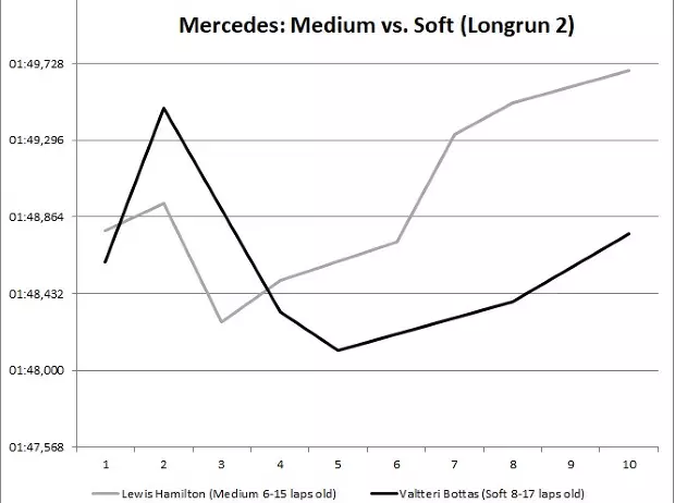 Foto zur News: Trotz Motor-Update: Mercedes sieht Vorteil bei Ferrari