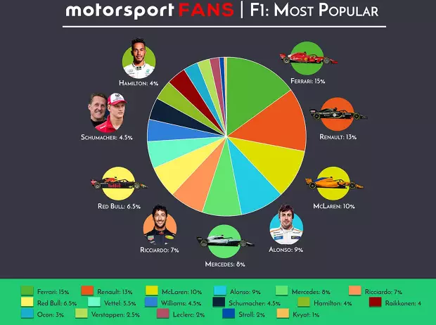 Foto zur News: Teile Deine Meinung zu großen F1-Themen mit der App "Motorsport Fans"