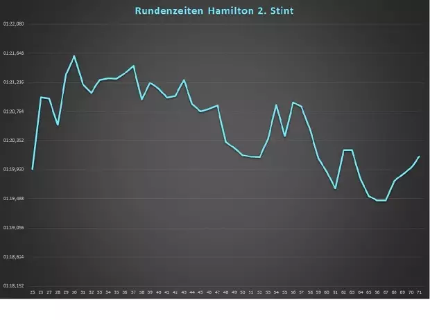 Foto zur News: 48 Runden auf einem Reifensatz: Selbst Mercedes hatte Zweifel