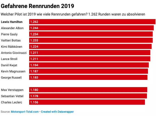 Foto zur News: Formel-1-Statistik: Lewis Hamilton verpasste 2019 keine einzige Runde!