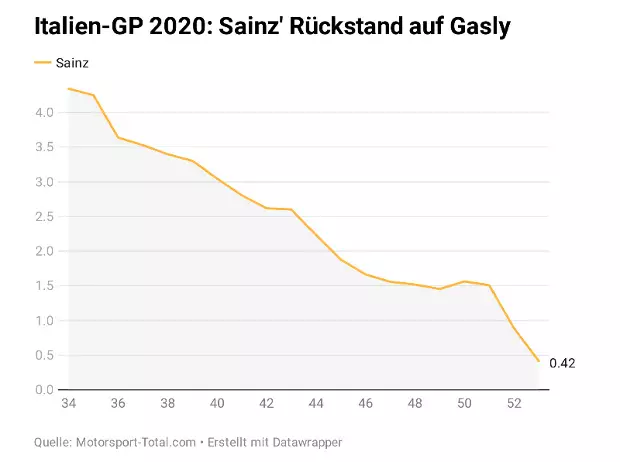 Foto zur News: Pierre Gasly über "Wendepunkt" im Monza-Rennen: "Ist das ein Scherz?"