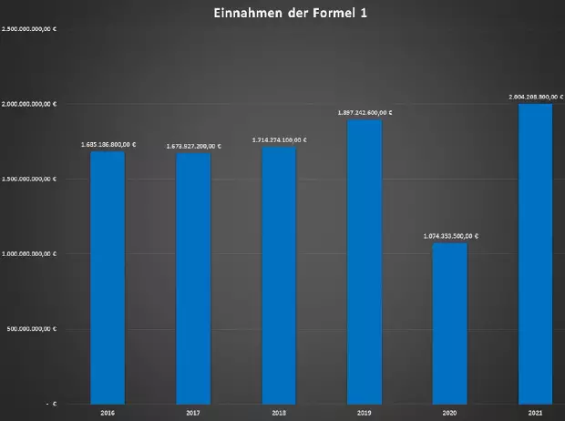 Foto zur News: Warum die Zeit des großen Geldes in der Formel 1 erst begonnen hat