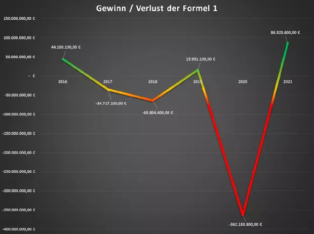 Foto zur News: Warum die Zeit des großen Geldes in der Formel 1 erst begonnen hat