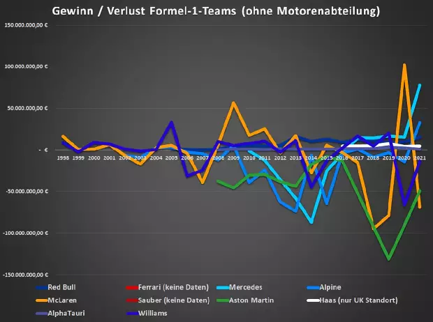 Foto zur News: Warum die Zeit des großen Geldes in der Formel 1 erst begonnen hat