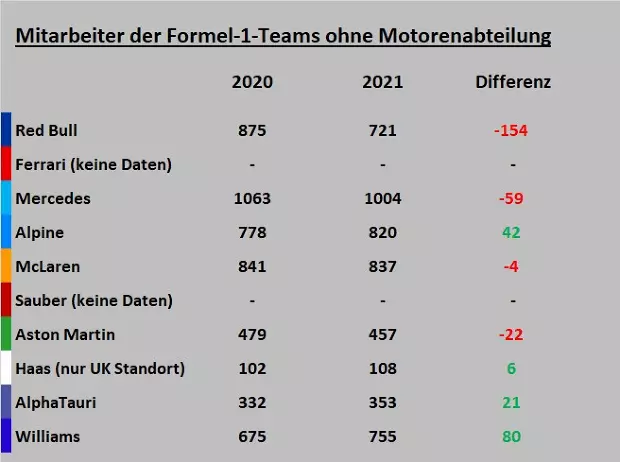 Foto zur News: 154 Mitarbeiter entlassen: So haben die Teams auf die Budgetgrenze reagiert