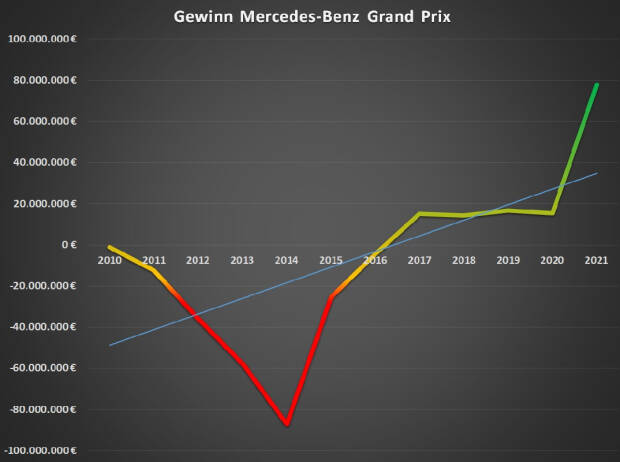 Gewinn Mercedes
