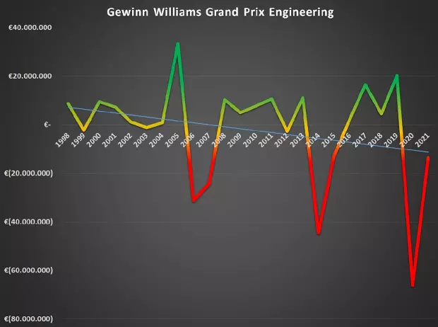 Foto zur News: Mehr Geld und mehr Ressourcen: Williams im Finanzcheck 2023