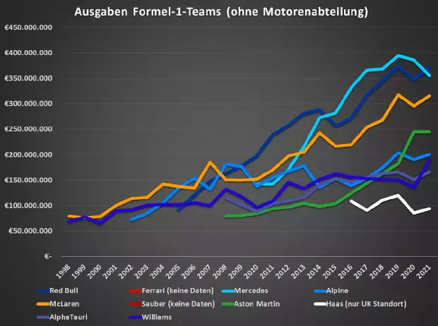 Foto zur News: Fotostrecke: Das Budget der Formel-1-Teams für die Saison 2023