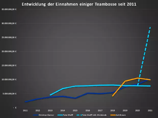 Foto zur News: In die Bilanzen geschaut: So viel verdienen die Teamchefs der Formel 1