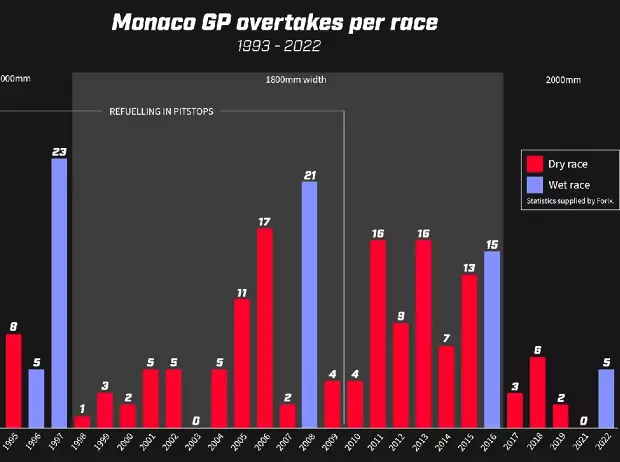 Foto zur News: Sind moderne Formel-1-Autos für Monaco einfach zu groß?