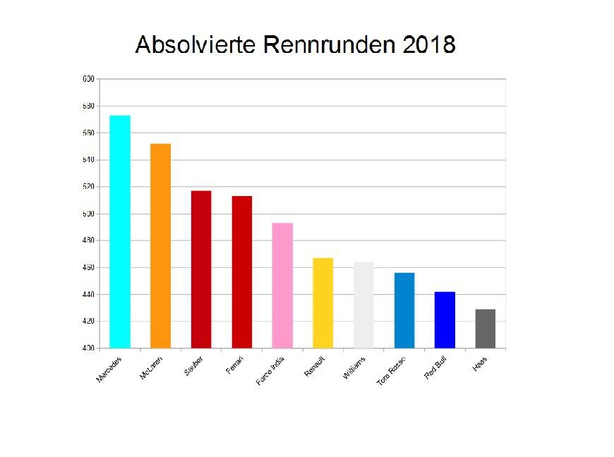 Foto zur News: Die Konstanz macht's: Statistiken zu den ersten Rennen 2018