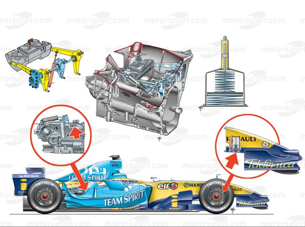 Foto zur News: Verbotene Formel-1-Ideen: Renaults Schwingungstilger der 2000er