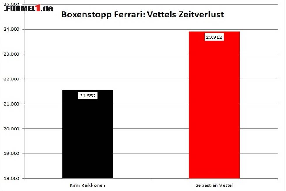 Foto zur News: Analyse, Boxenstopp, Sebastian Vettel, Kimi Räikkönen
