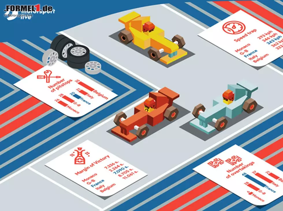 Foto zur News: Motorsport Live: Statistiken zum Grand Prix von Frankreich