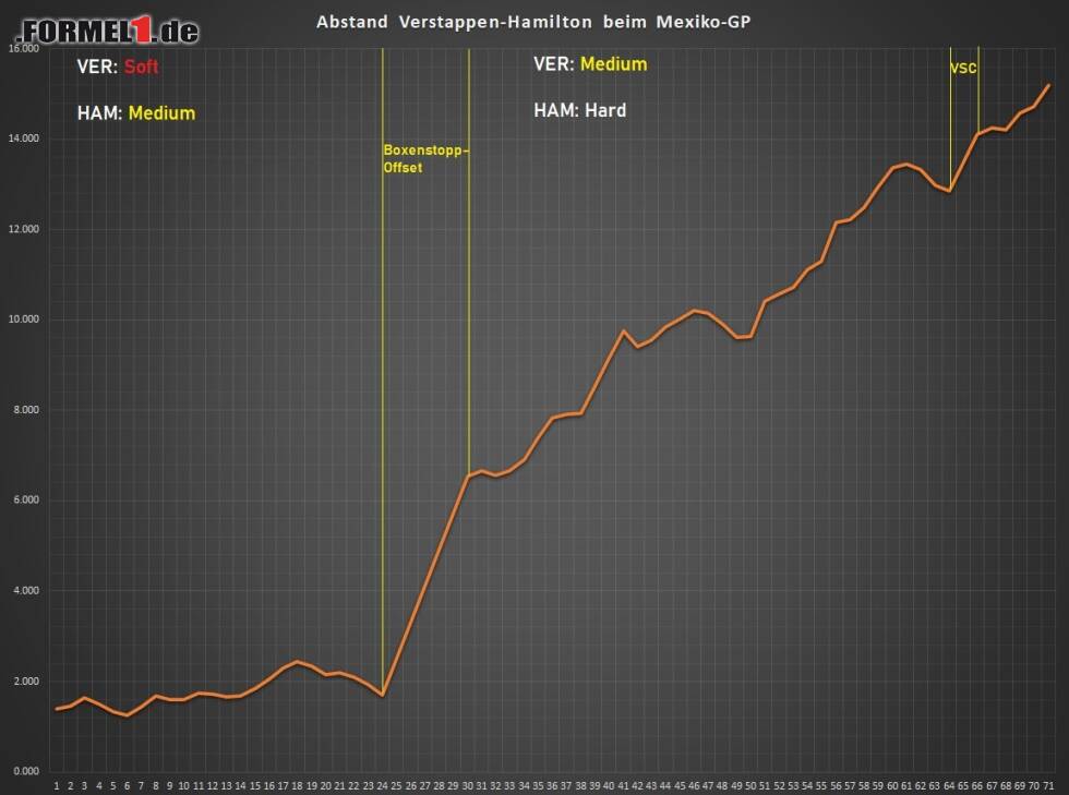 Foto zur News: Der Abstand zwischen Verstappen und Hamilton schoss erst nach dem Boxenstopp in die Höhe