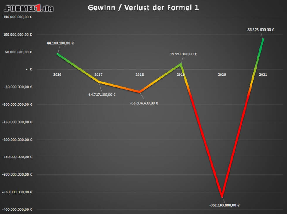 Gewinn Formel 1 Foto zur News: Gewinn Formel 1