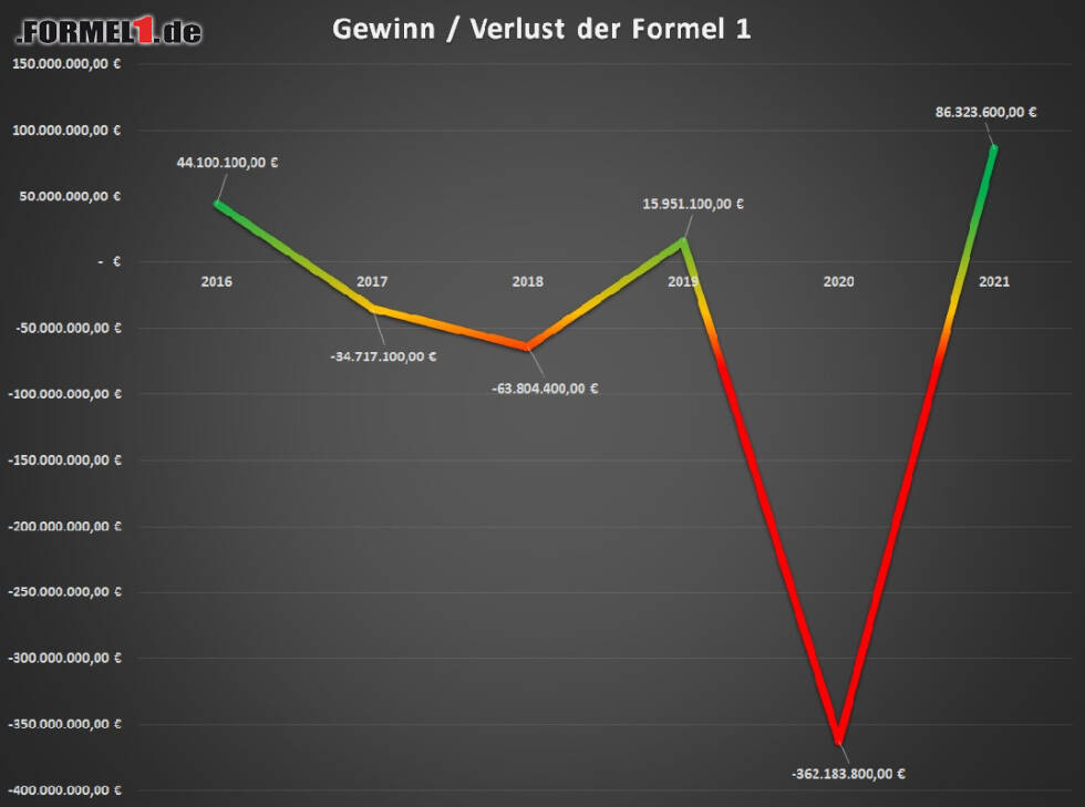 Foto zur News: Gewinn Formel 1