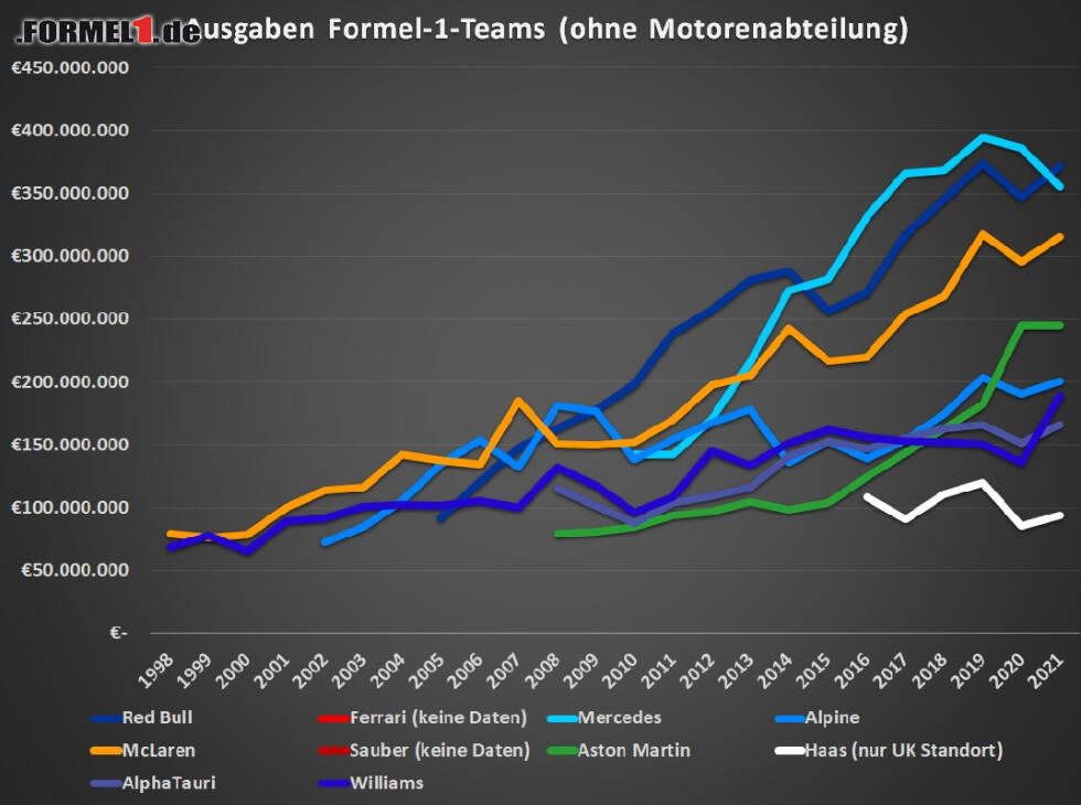 Foto zur News: Budgetentwicklung Formel-1-Teams